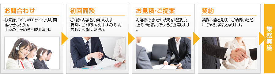 お問合わせの流れ